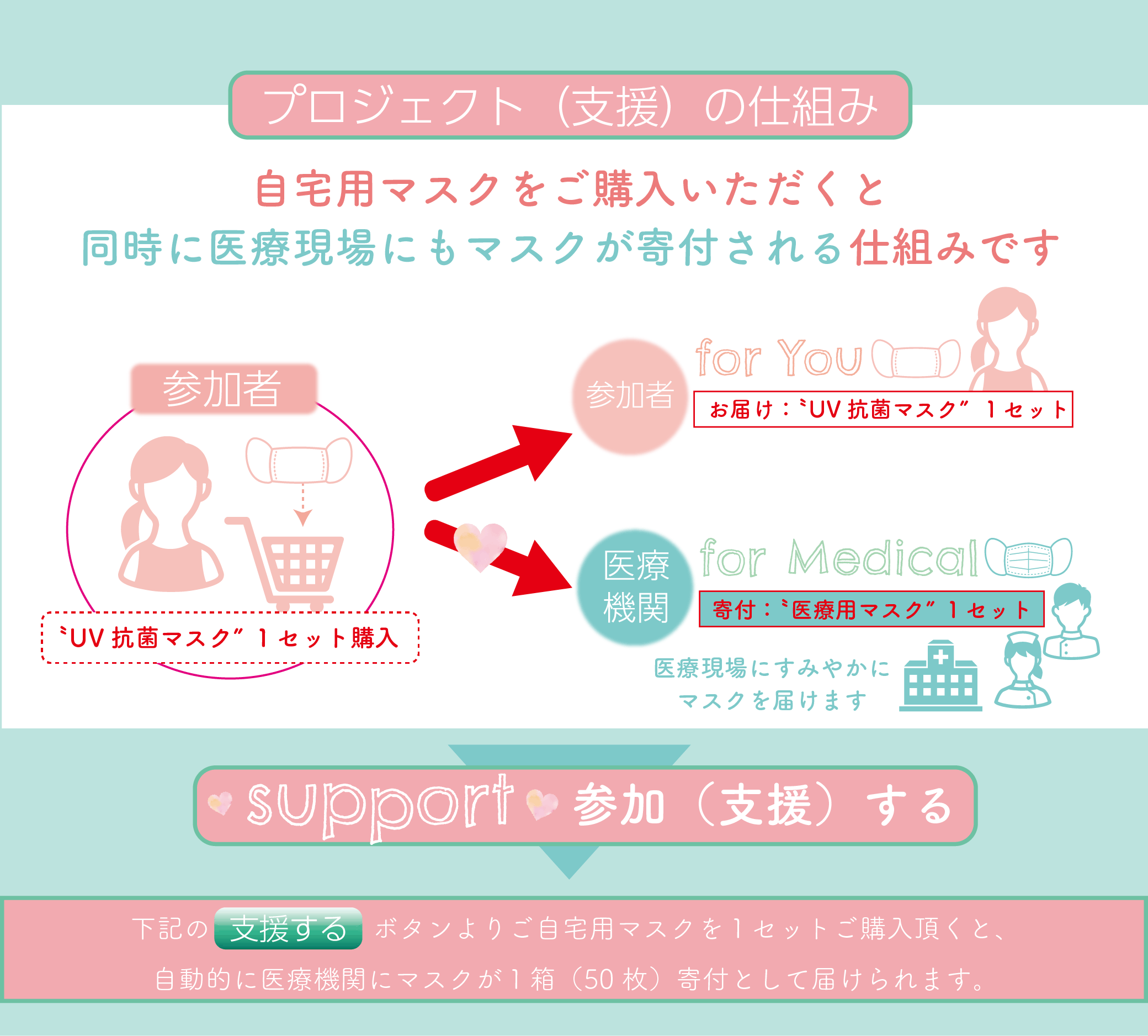 プロジェクト（支援）の仕組み