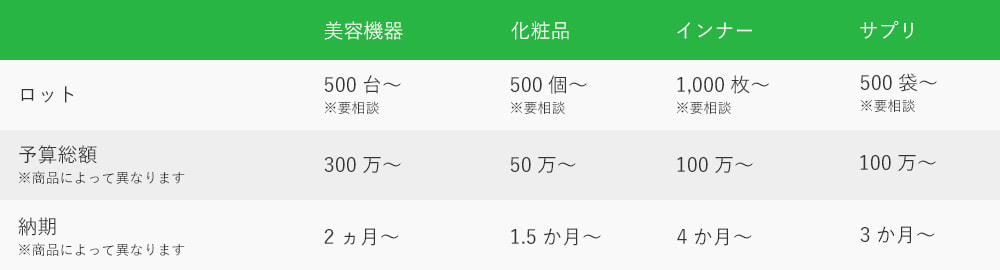費用