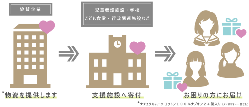 #つなぐ生理プロジェクト