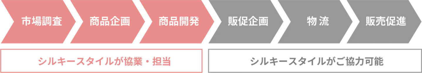 フロー