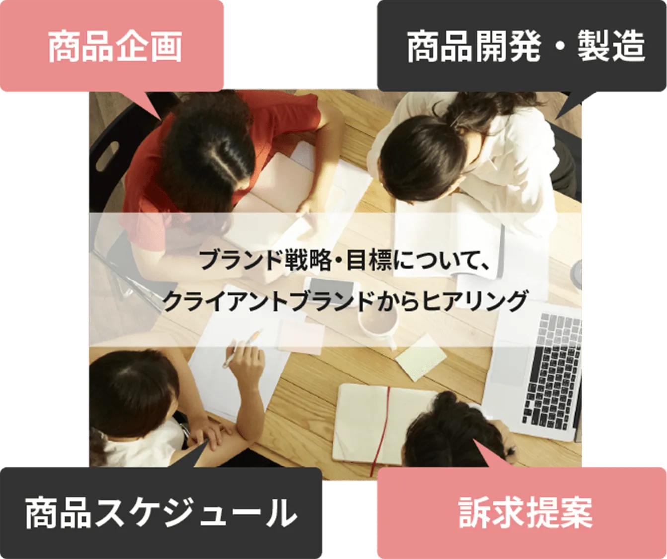 D2Cフロー