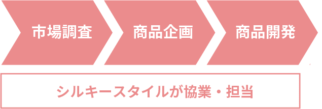 市場調査～商品開発・販促企画などの、商品企画業務を一部シルキースタイルが協業