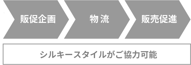 販売促進・物流・販売促進にもご協力可能