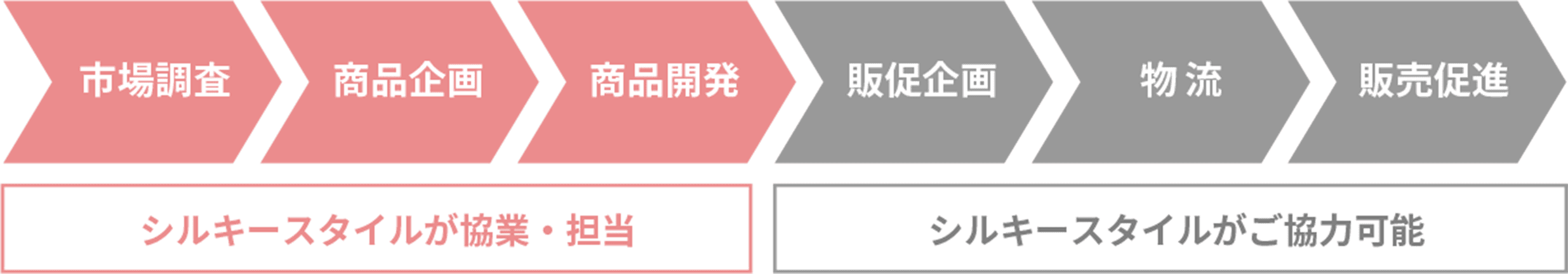 市場調査～商品開発・販促企画などの、商品企画業務を一部シルキースタイルが協業。販売促進・物流・販売促進にもご協力可能