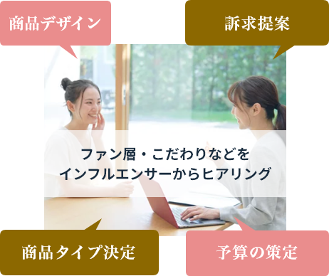 ファン層・こだわりなどをインフルエンサーからヒアリング