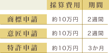 商標申請 約10万円 2週間
                意匠申請 約10万円 2週間
                特許申請 約100万円 3か月
