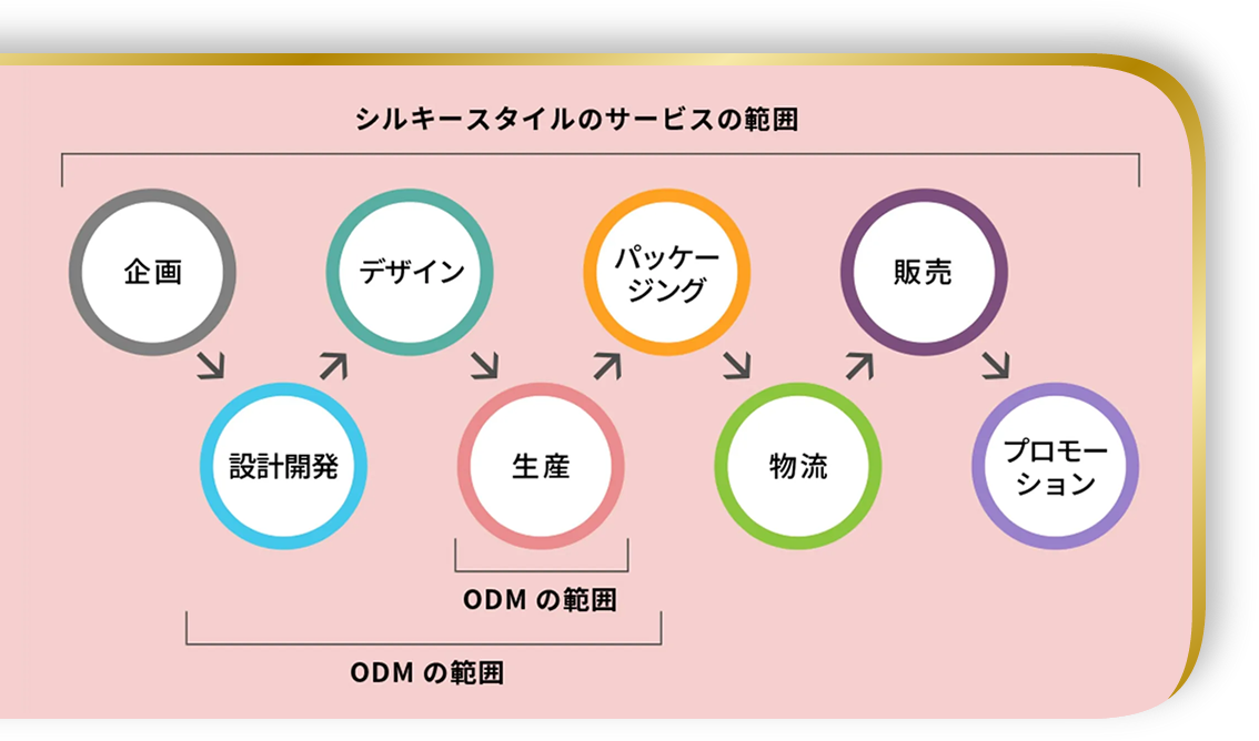 サポート力イメージ図