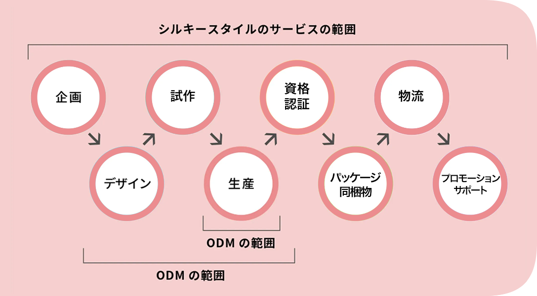 サポート力イメージ図